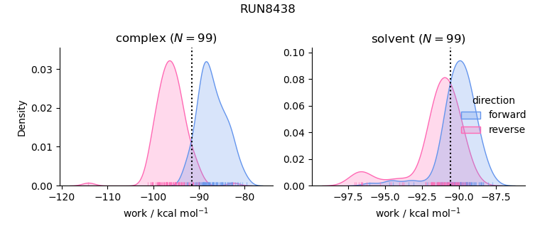 work distributions