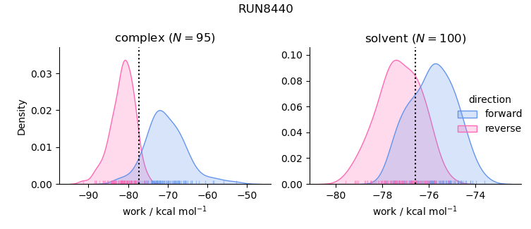 work distributions