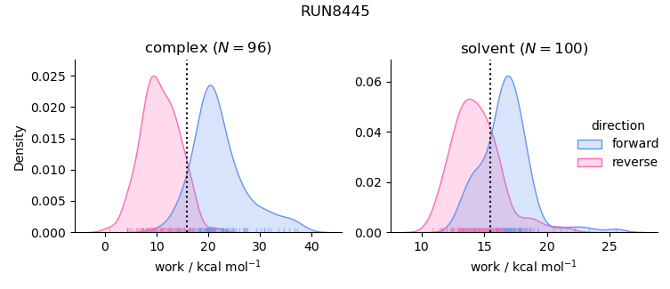 work distributions