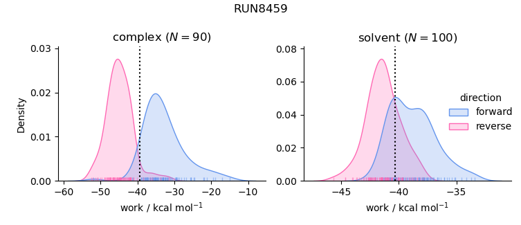 work distributions