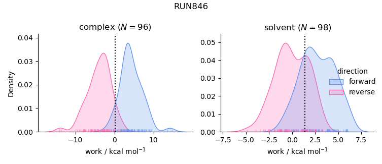 work distributions