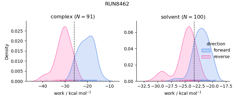 work distributions