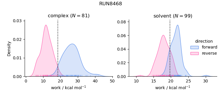work distributions