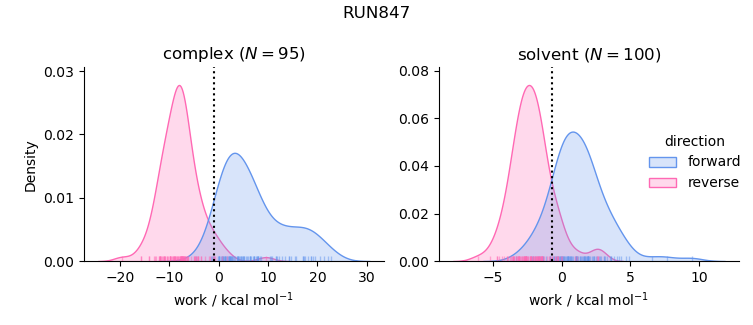 work distributions