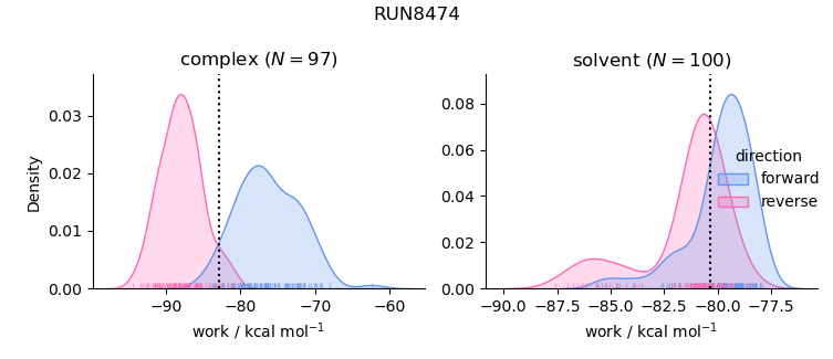 work distributions