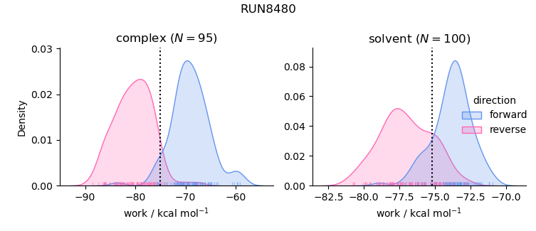 work distributions