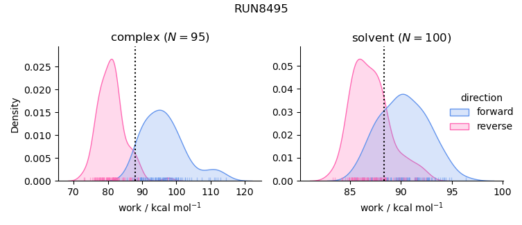 work distributions