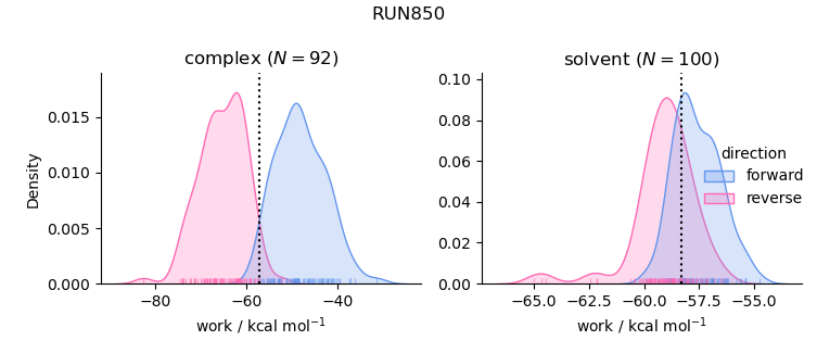 work distributions