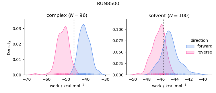 work distributions