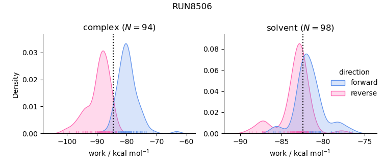 work distributions