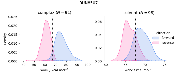 work distributions
