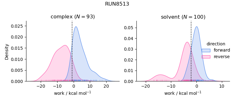 work distributions