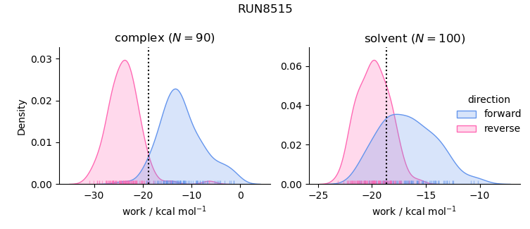 work distributions