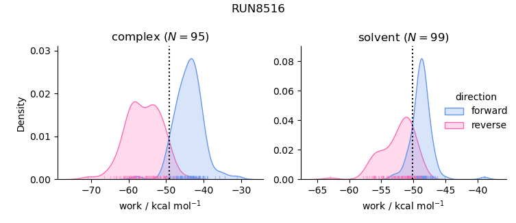 work distributions