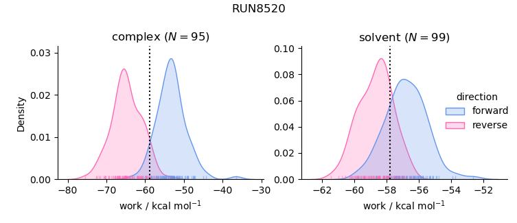 work distributions