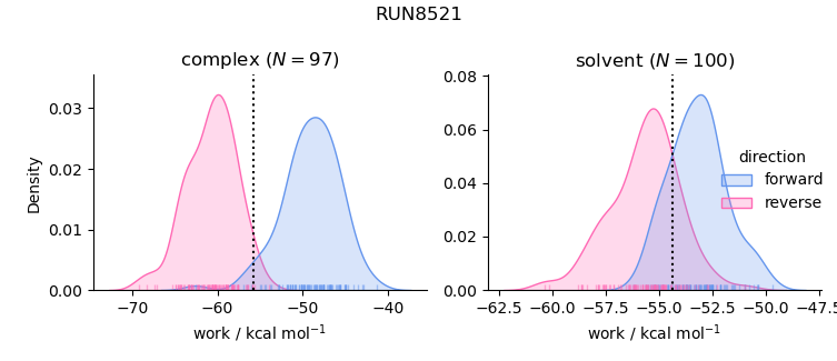 work distributions