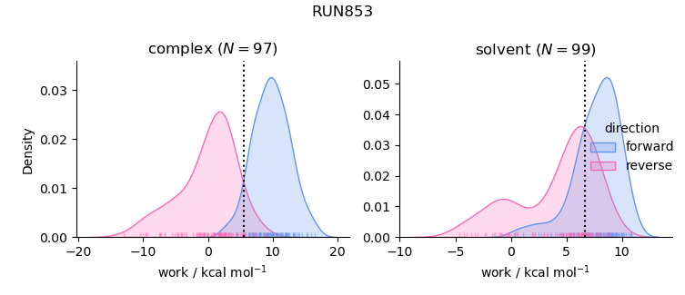 work distributions