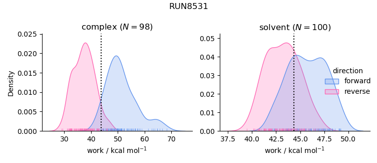 work distributions