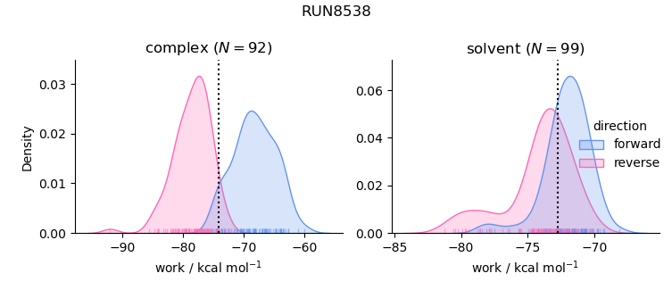 work distributions