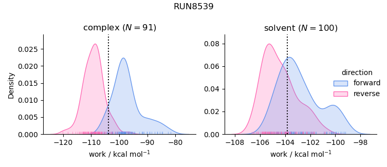 work distributions