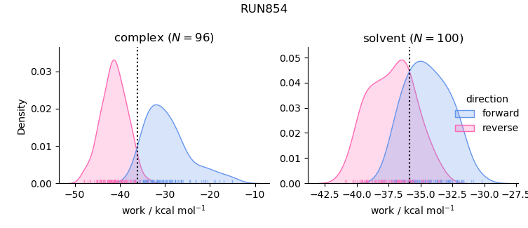 work distributions