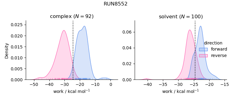 work distributions