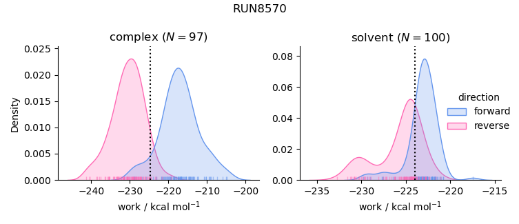 work distributions
