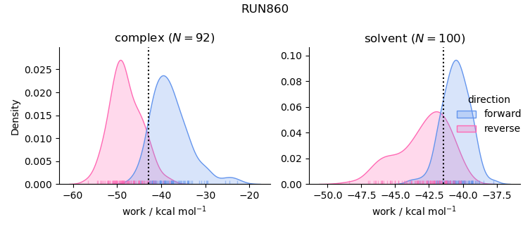 work distributions