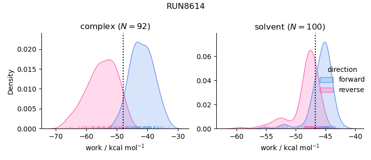 work distributions