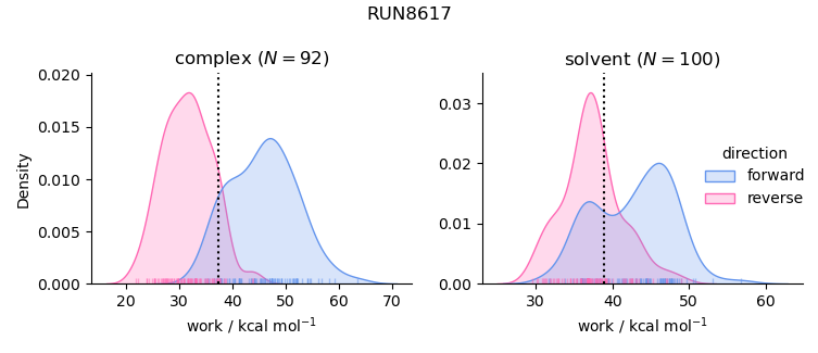 work distributions