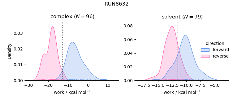 work distributions