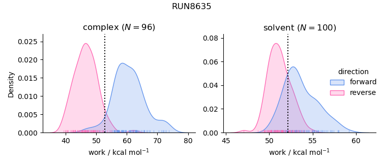 work distributions