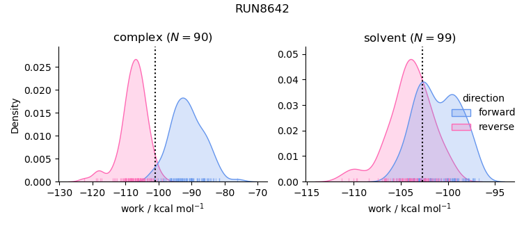 work distributions