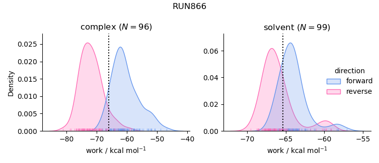 work distributions