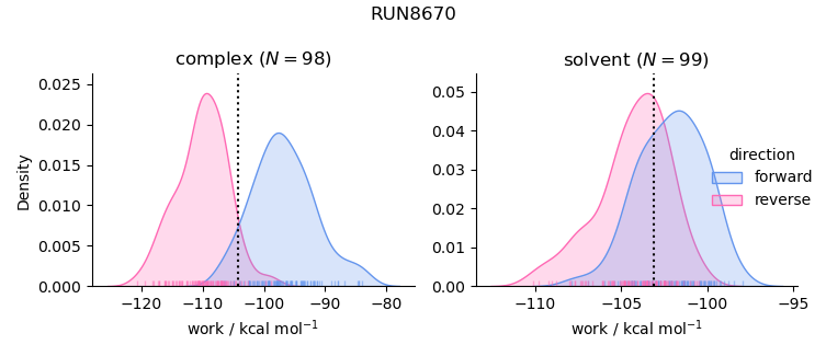 work distributions