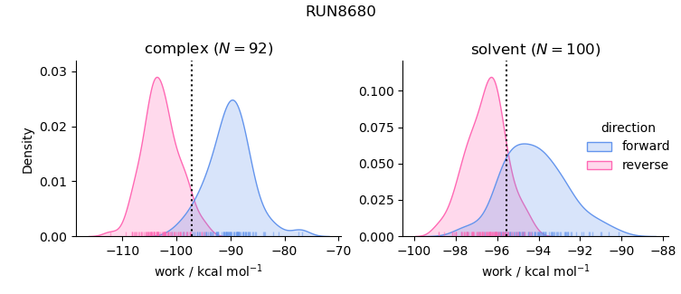 work distributions