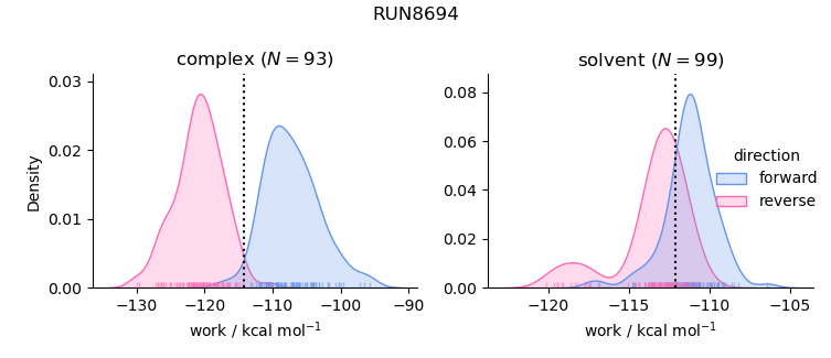 work distributions