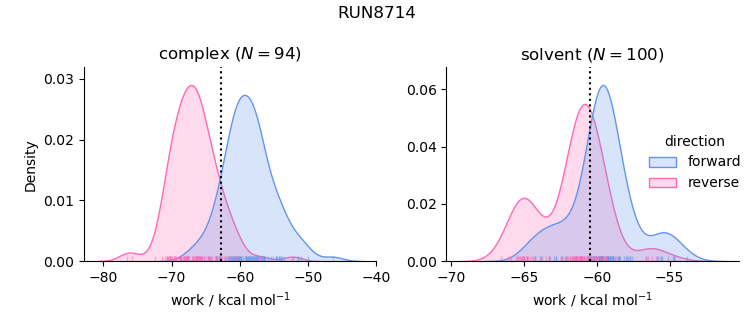 work distributions