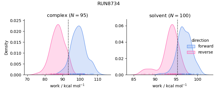 work distributions
