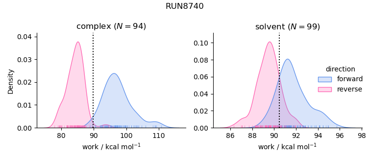 work distributions