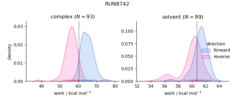 work distributions