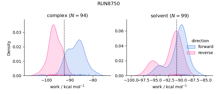 work distributions