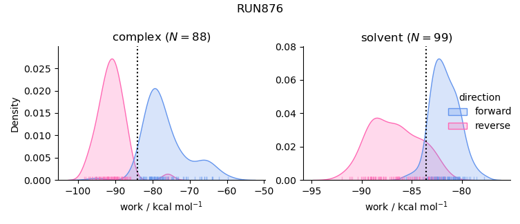 work distributions