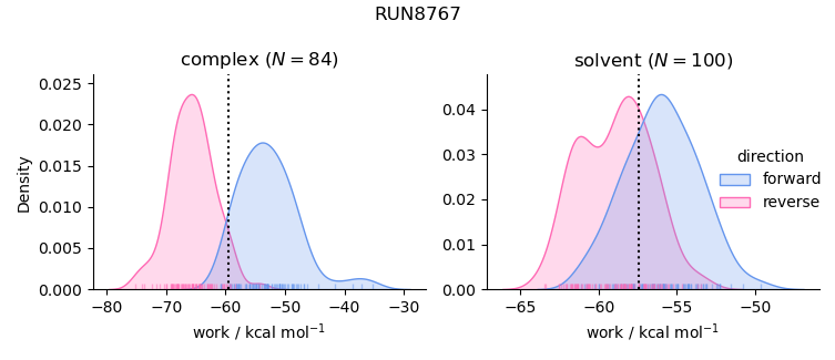 work distributions