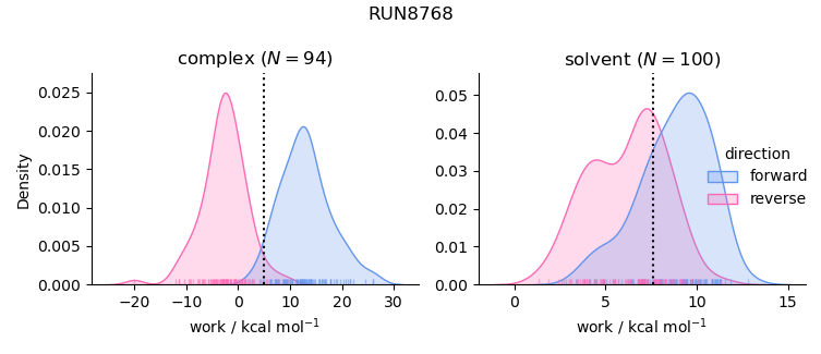 work distributions