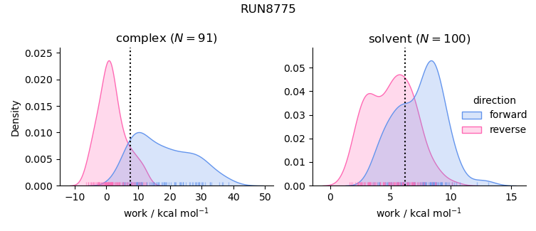 work distributions