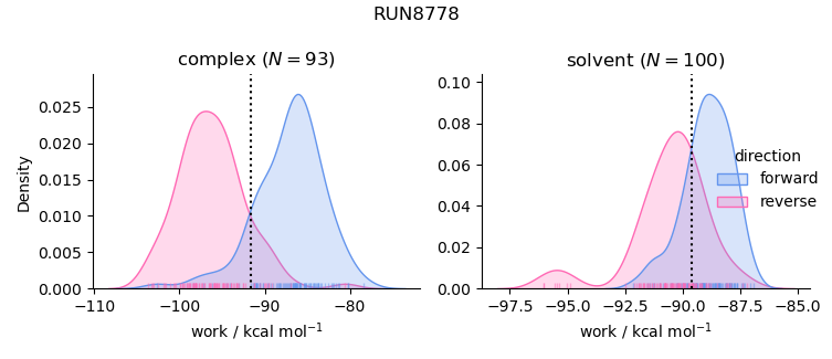 work distributions