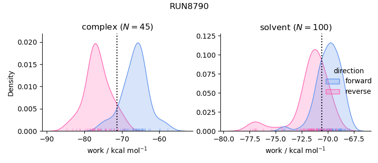 work distributions
