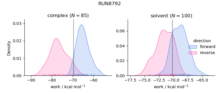 work distributions
