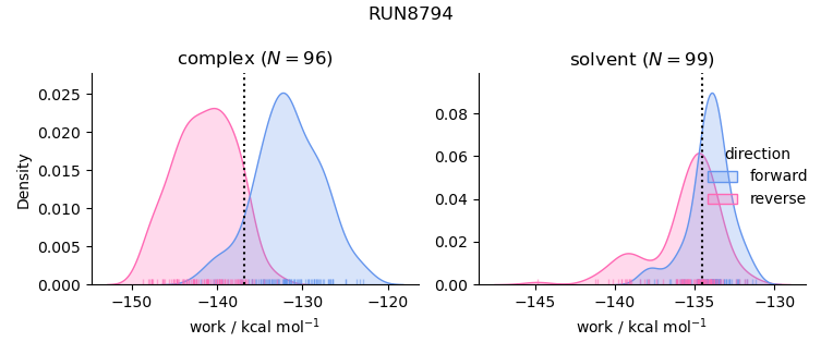 work distributions